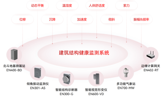 建筑結構健康監(jiān)測系統(tǒng)如何用于監(jiān)測房屋的安全(圖3)