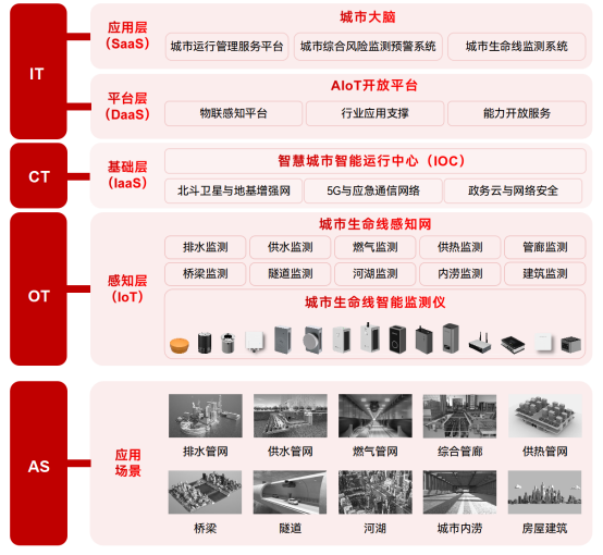 綜合監(jiān)管+智慧監(jiān)測，城市生命線監(jiān)測預(yù)警系統(tǒng)顯真招(圖2)