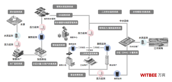 四通八達(dá)的供水管網(wǎng)如何實(shí)現(xiàn)全覆蓋式實(shí)時監(jiān)測？(圖2)