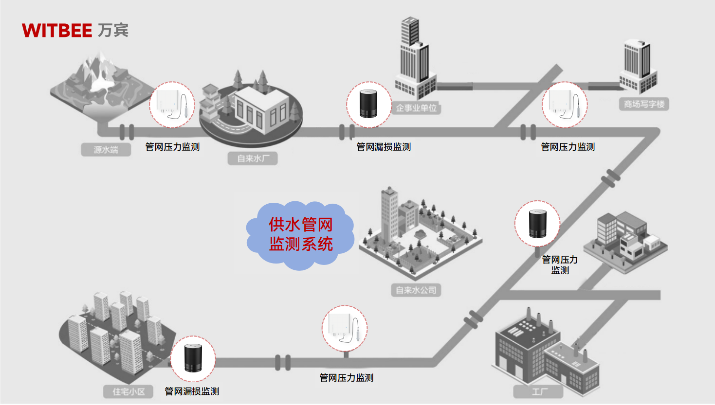 供水管網(wǎng)監(jiān)測(cè)系統(tǒng)：提升了供水系統(tǒng)的智能化水平(圖2)