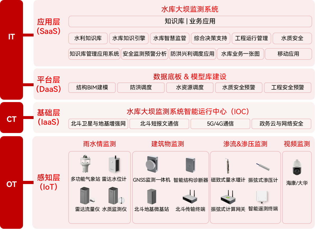 如何提升小型水庫(kù)監(jiān)測(cè)預(yù)警能力(圖3)
