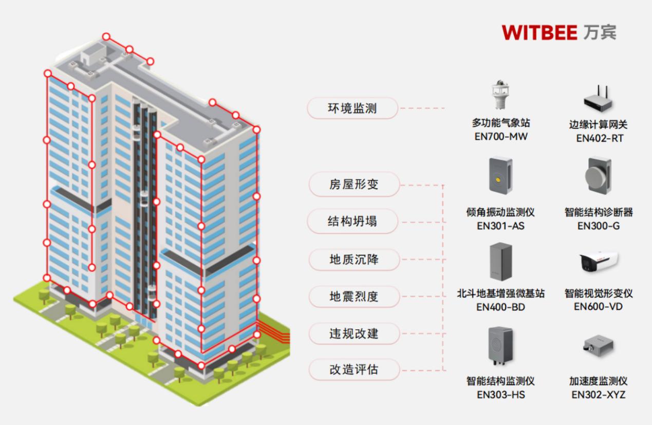 建筑結(jié)構(gòu)健康監(jiān)測(cè)系統(tǒng)—直面危舊房治理難題(圖2)
