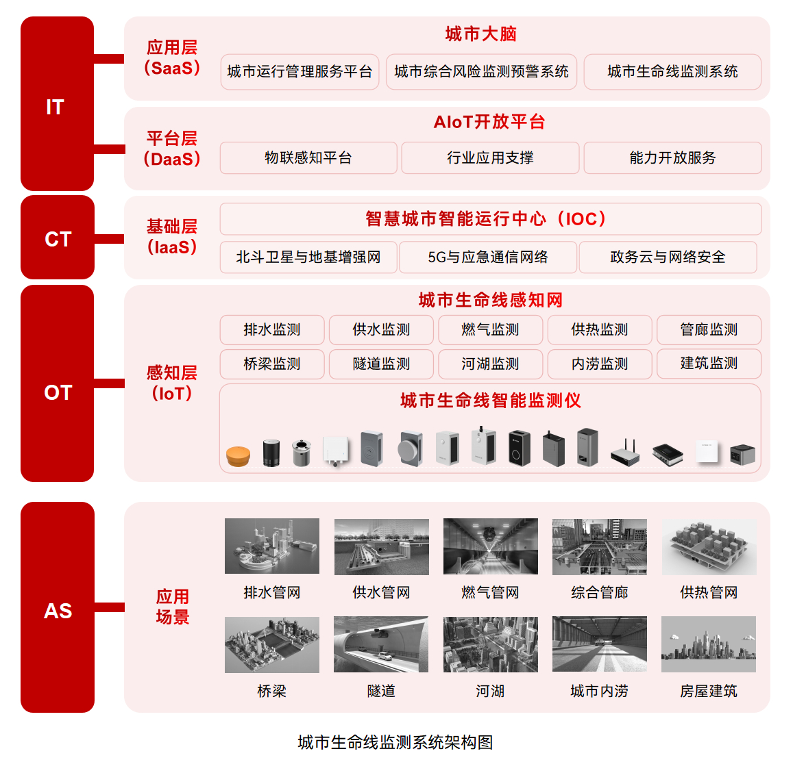 城市生命線監(jiān)測預(yù)警系統(tǒng)：數(shù)“智”化守護(hù)城市安全(圖2)