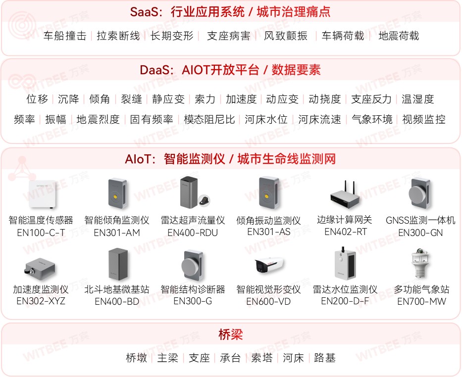橋梁結(jié)構(gòu)健康監(jiān)測(cè)系統(tǒng)：科技守護(hù)，安全出行(圖3)