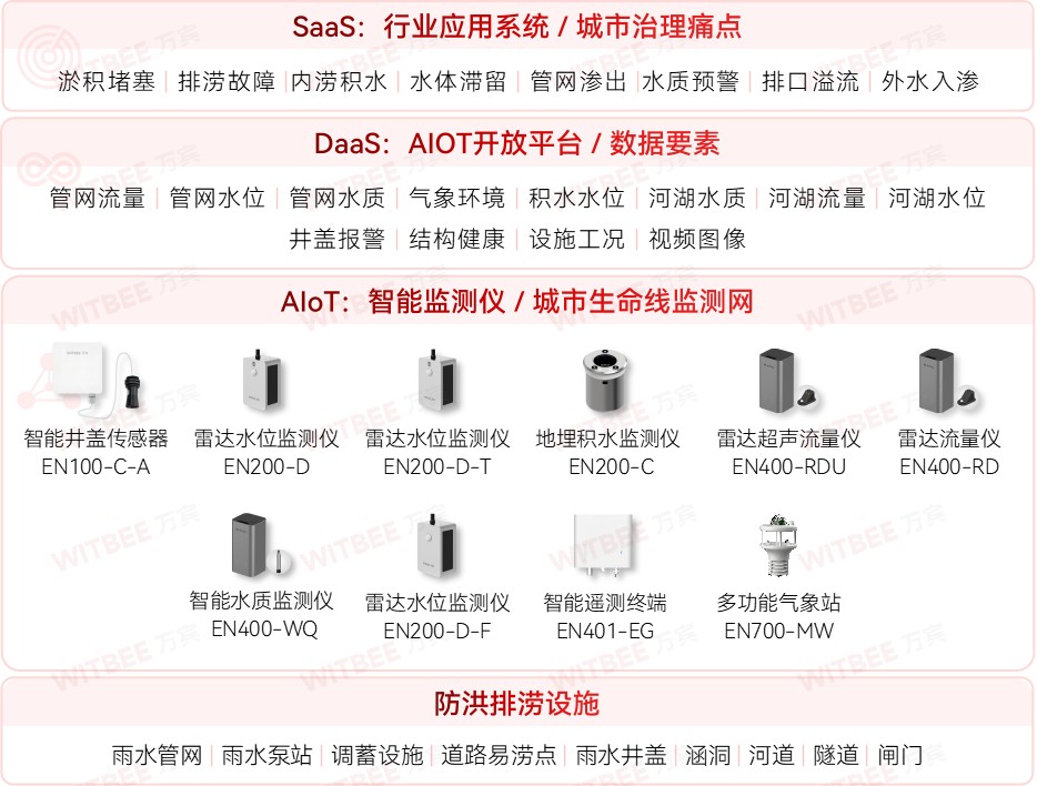 為何內(nèi)澇防不勝防?內(nèi)澇積水監(jiān)測(cè)系統(tǒng)能解決內(nèi)澇問題嗎?(圖2)