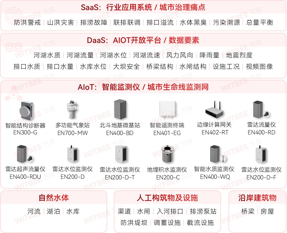 水環(huán)境綜合治理監(jiān)測系統(tǒng)：以智慧之力支持碧水保衛(wèi)戰(zhàn)(圖2)