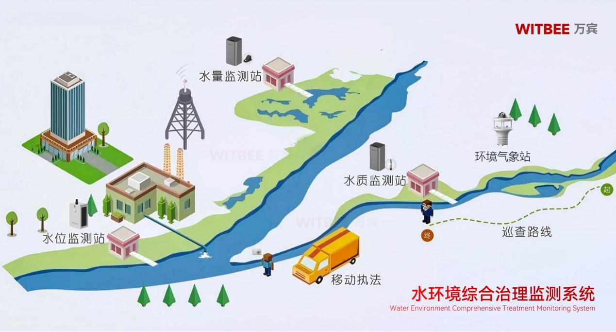 水環(huán)境綜合治理監(jiān)測系統(tǒng)：如何構(gòu)建水環(huán)境 “健康碼”(圖2)