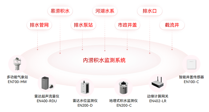 內(nèi)澇頻發(fā)成“心腹大患”!內(nèi)澇積水監(jiān)測(cè)系統(tǒng)開(kāi)啟防汛 “全覽模式”(圖2)