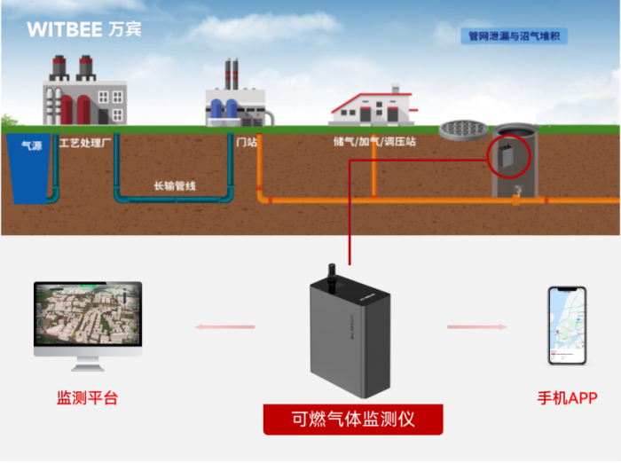 地下燃氣泄露監(jiān)測節(jié)點與監(jiān)測設(shè)備的應用(圖2)