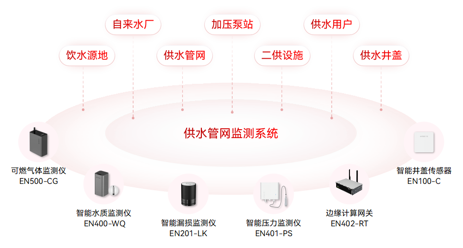 2390萬元!駐馬店市中心城區(qū)基礎設施生命線安全工程設備采購項目(圖3)