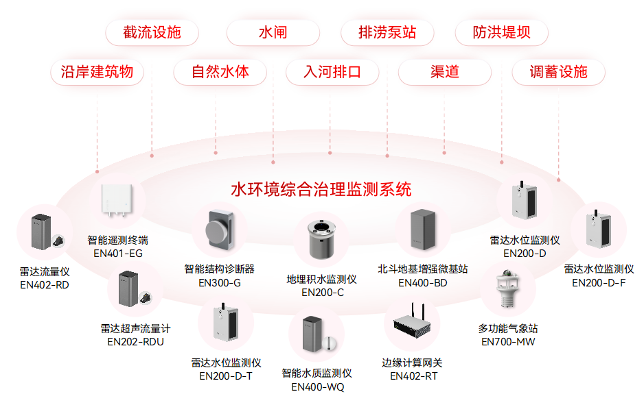 2390萬元!駐馬店市中心城區(qū)基礎設施生命線安全工程設備采購項目(圖10)