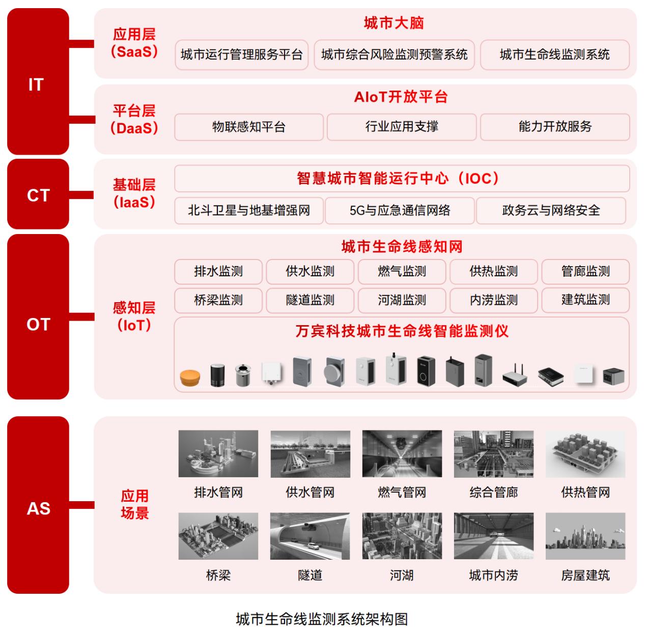 城市生命線監(jiān)測系統(tǒng)：智慧城市治理能力現(xiàn)代化的關(guān)鍵引擎(圖2)