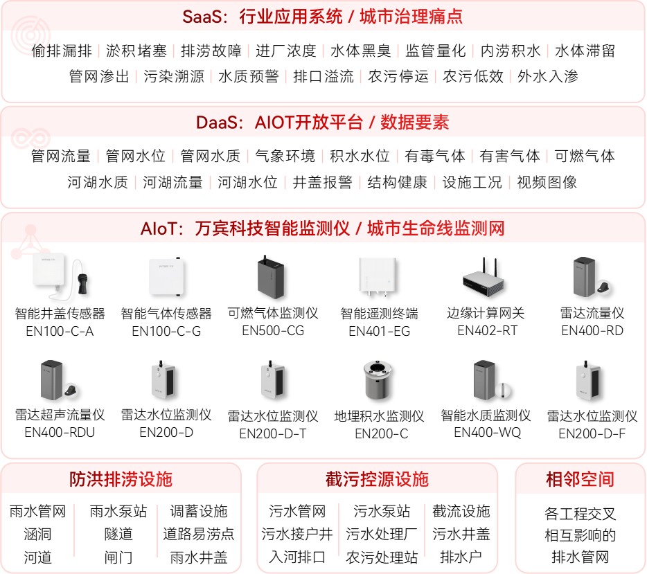 智慧排水監(jiān)測(cè)：為管網(wǎng)監(jiān)管筑起“數(shù)字防線”(圖2)