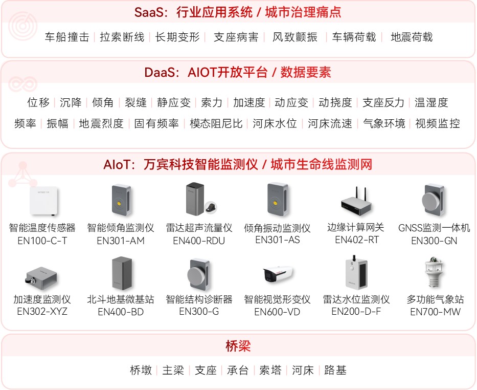 橋梁結(jié)構(gòu)健康監(jiān)測(cè)系統(tǒng)如何守護(hù)城市生命線?(圖2)