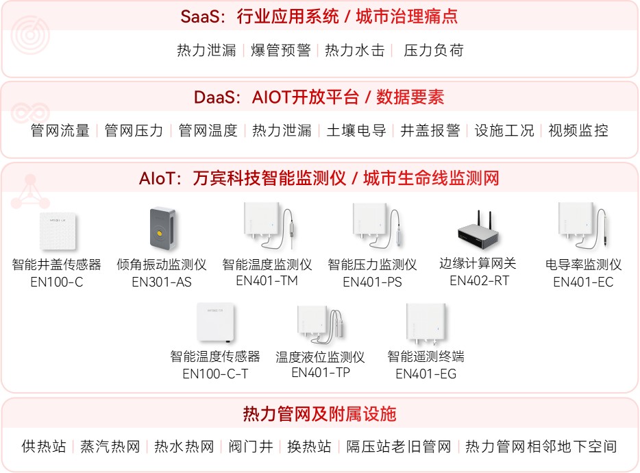 供熱管網(wǎng)監(jiān)測數(shù)智化轉(zhuǎn)型，讓溫暖更智能(圖2)