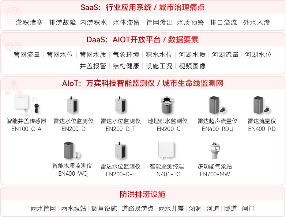 內(nèi)澇積水監(jiān)測(cè)系統(tǒng)如何實(shí)現(xiàn)“早防早控”(圖2)