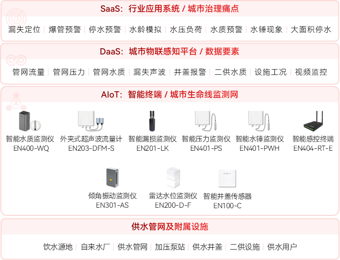 自來水渾濁、水壓不穩(wěn)?供水管網(wǎng)監(jiān)測系統(tǒng)守護“放心水”(圖2)
