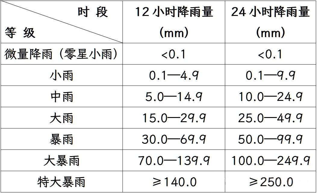 降水等級(jí)如何劃分?地埋式積水監(jiān)測(cè)儀如何守護(hù)雨天安全?(圖1)