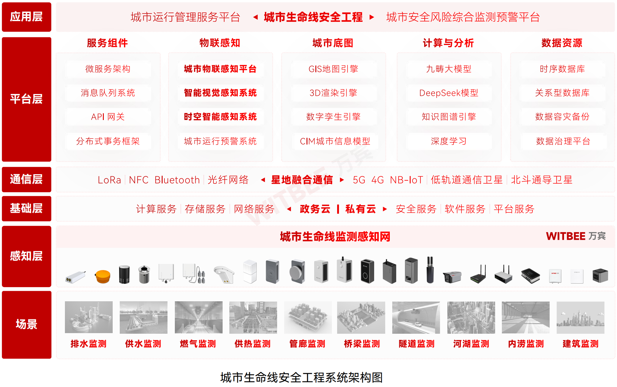 城市生命線監(jiān)測(cè)系統(tǒng)架構(gòu)圖