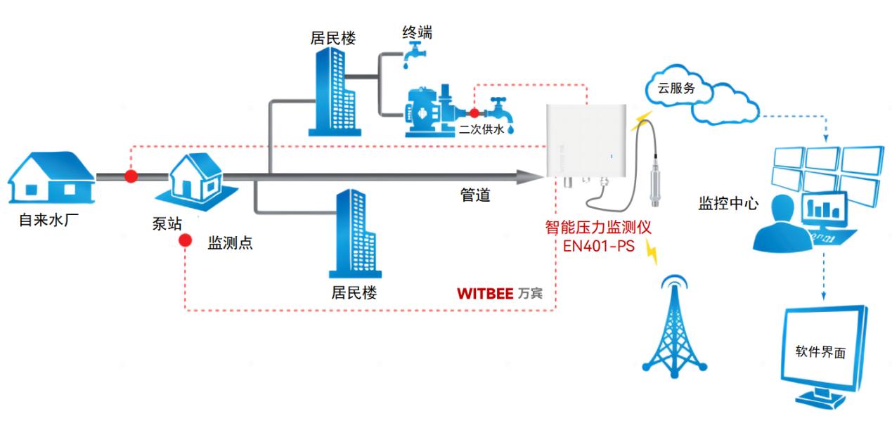 為什么壓力自動化監(jiān)測是防“爆”關(guān)鍵點?(圖2)
