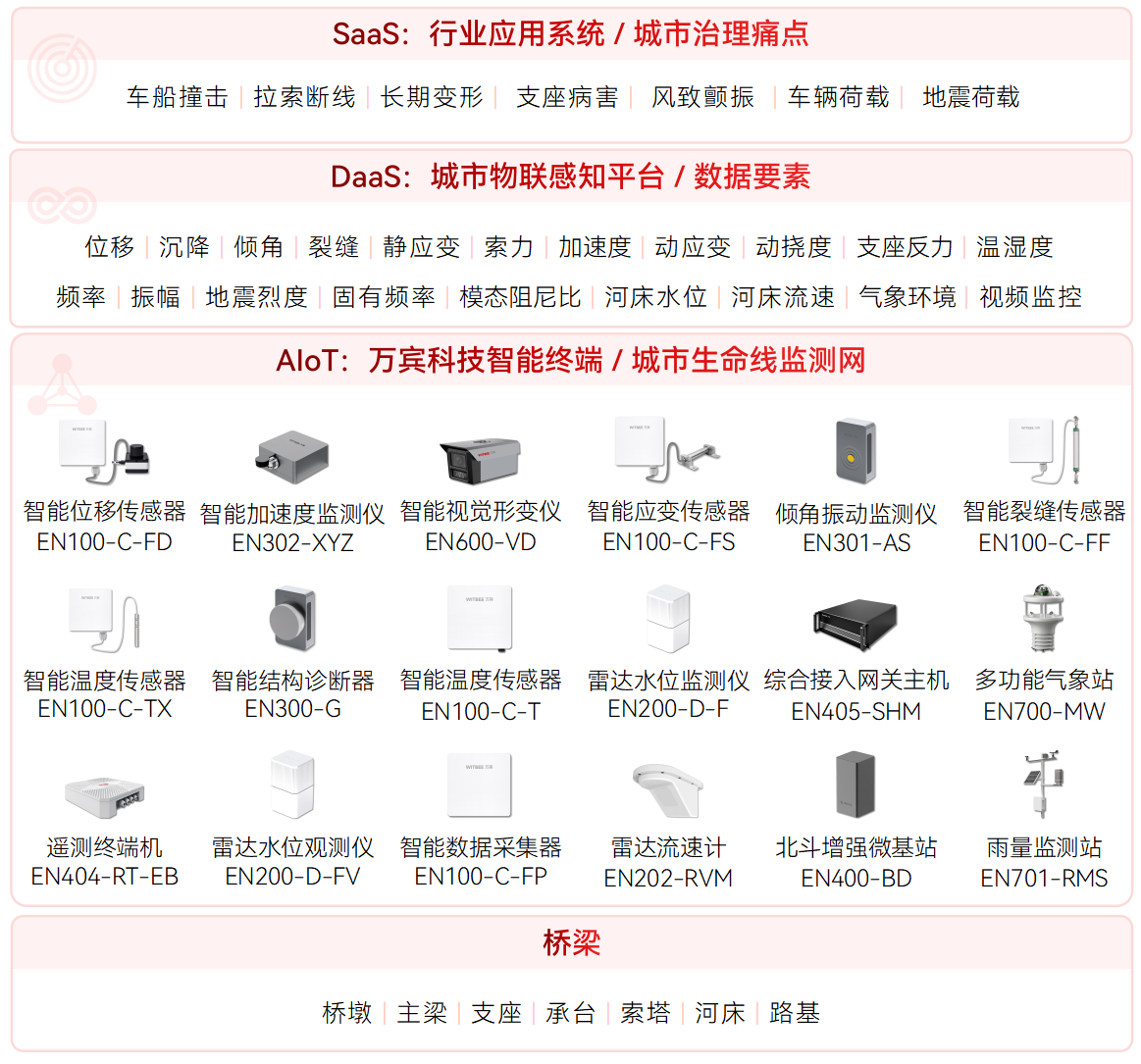 橋梁結構健康監(jiān)測系統(tǒng)的三大監(jiān)測對象究竟是誰?(圖2)