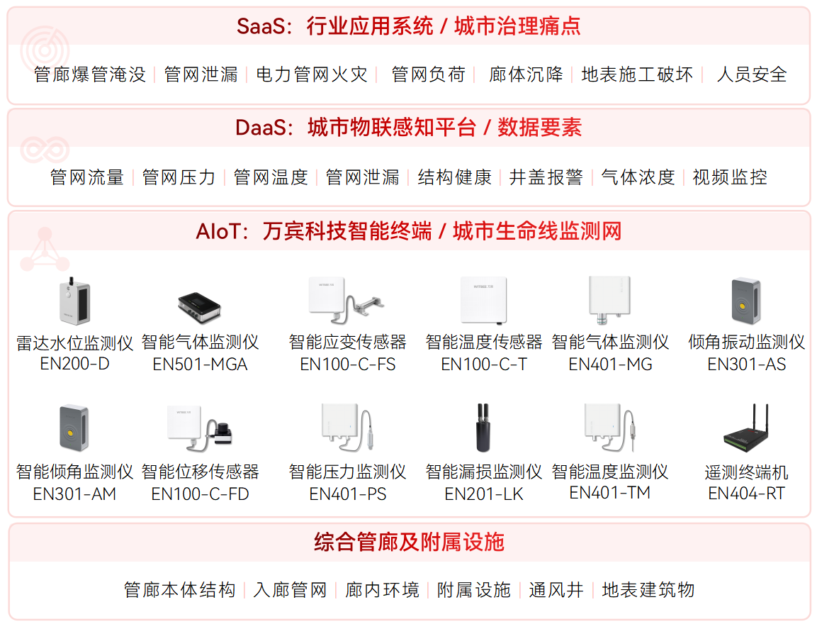 地下管廊內(nèi)每個(gè)監(jiān)測(cè)布點(diǎn)有什么“講究”?(圖2)
