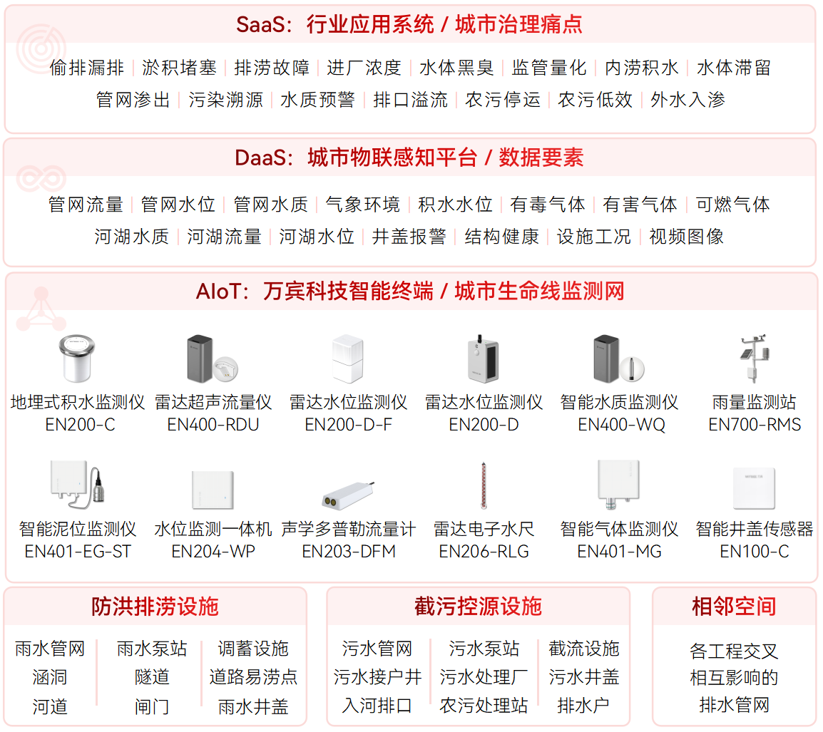 排口溢流的原因包括哪些，有什么監(jiān)測手段更可行?(圖3)