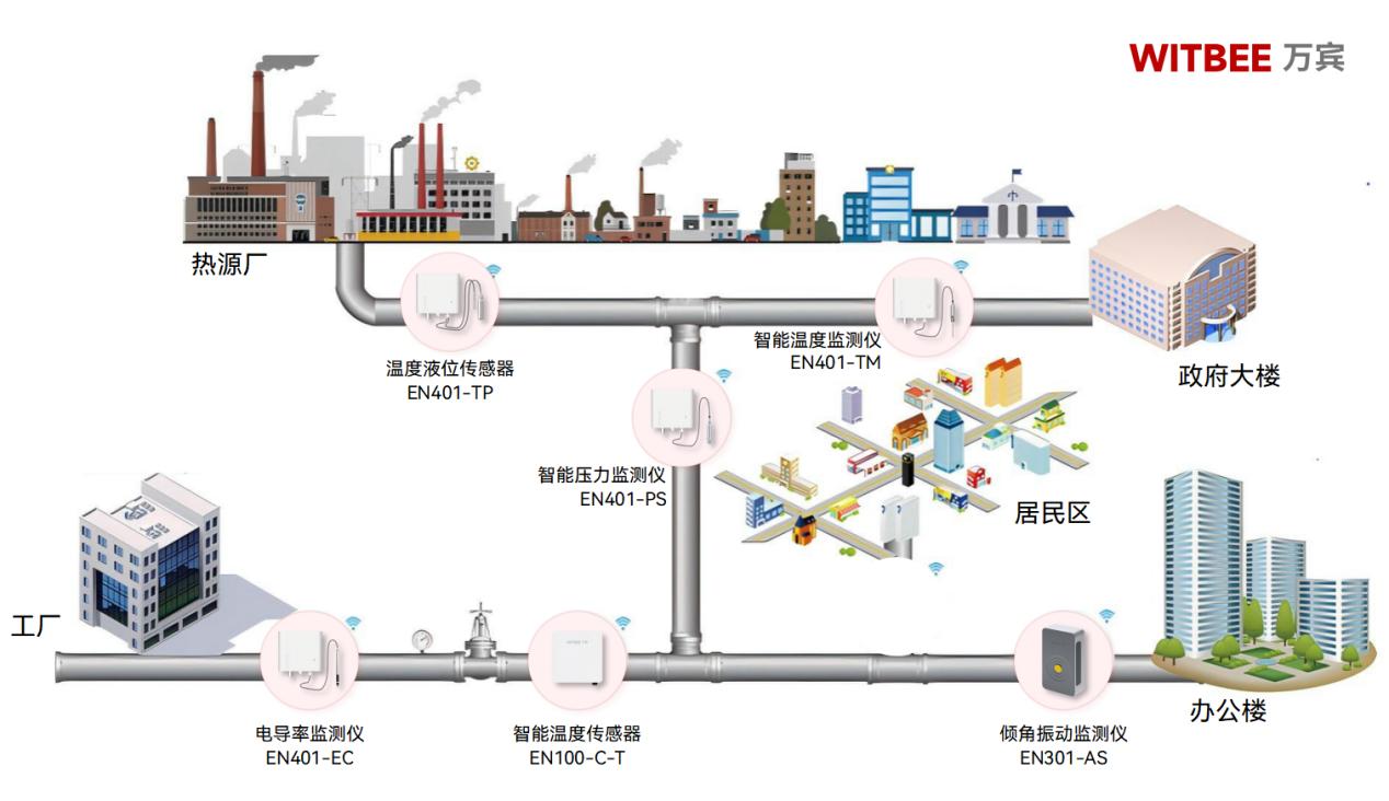 筑牢冬季民生保障線：熱力管網(wǎng)監(jiān)測(cè)系統(tǒng)為城市溫暖注入科技韌性(圖2)