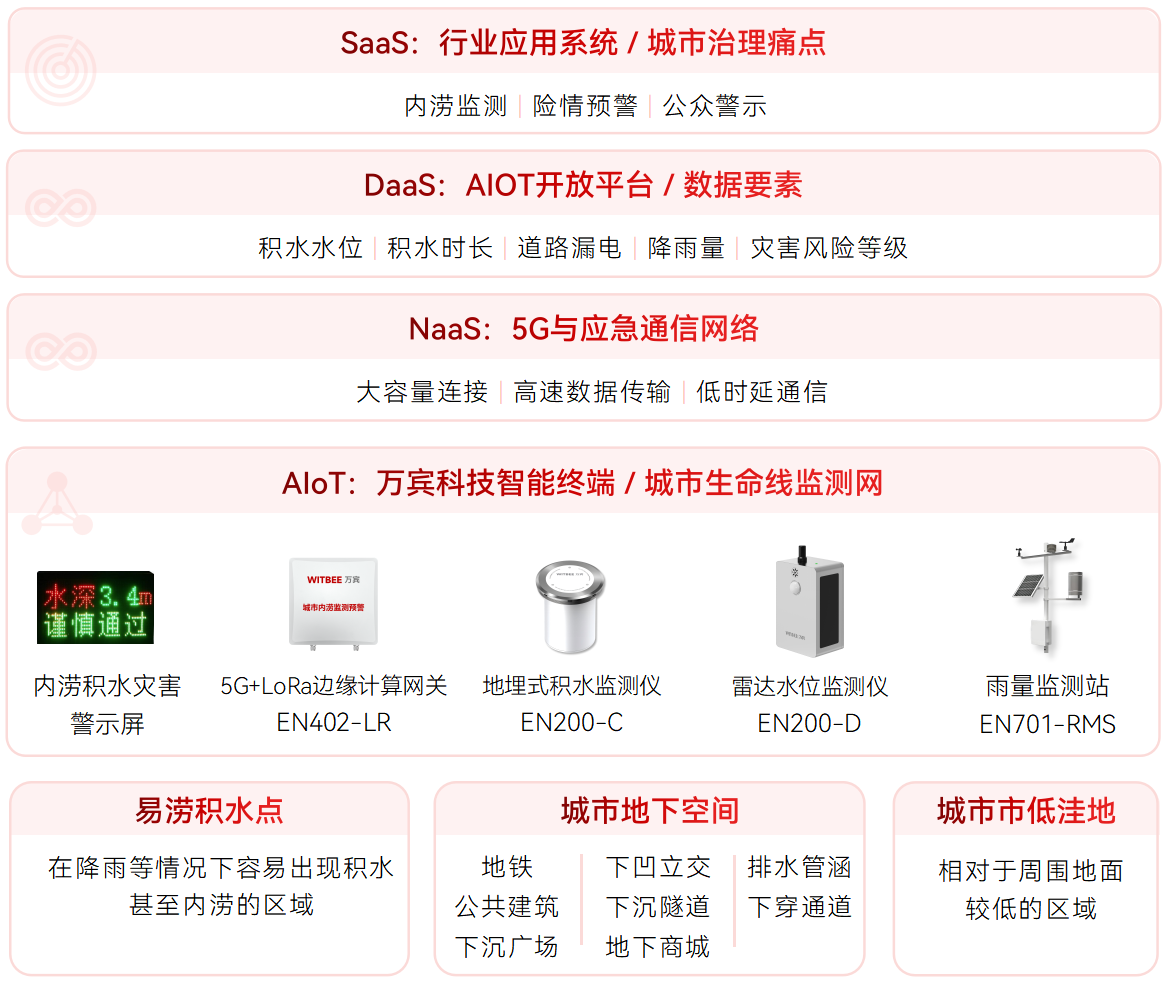 城市內(nèi)澇積水監(jiān)測(cè)系統(tǒng)(圖1)